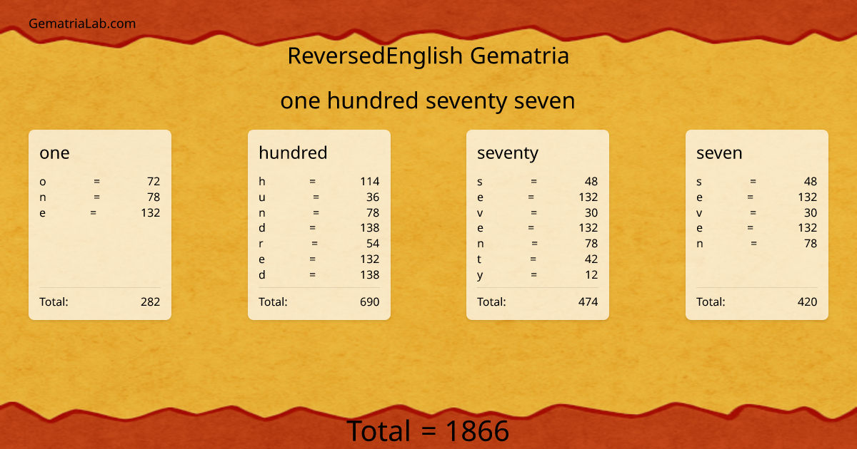 one hundred seventy seven in reversedEnglish Gematria